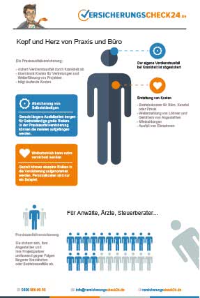 Praxisausfallversicherung - Infografik